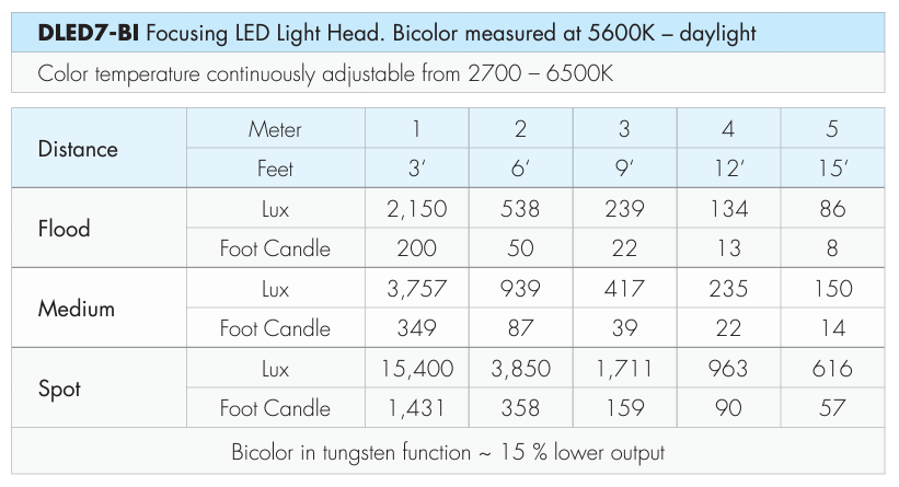 Dedolight DLED7 Focusing LED Light Head Bi-Colour Mobile (Active Cooling)