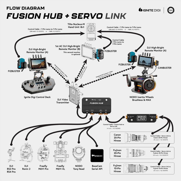 Ignite Digi FUSION HUB for DJI Transmission (Ronin Pack w/ Nano II Breakout)